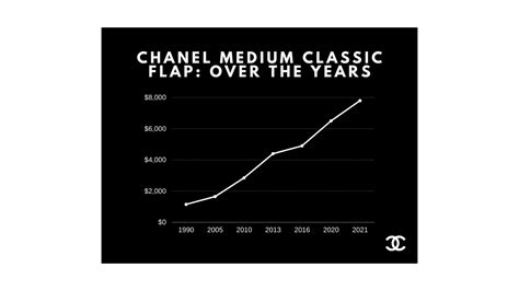 chanel proces|Chanel price 2023.